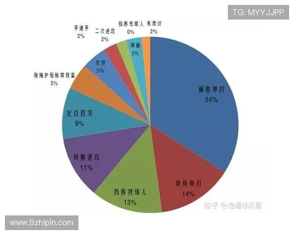乔丹无球切入主导关键回合，拉开与当代得分手效率差距